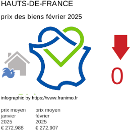 prix moyen de l'immobilier dans la région ou departement Hauts-de-France février 2025