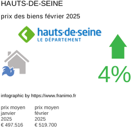 prix moyen de l'immobilier dans la région ou departement Hauts-de-Seine février 2025