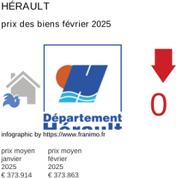 prix moyen de l'immobilier dans la région ou departement Hérault février 2025