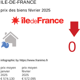 prix moyen de l'immobilier dans la région ou departement Ile-de-France février 2025