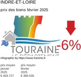 prix moyen de l'immobilier dans la région ou departement Indre-et-Loire février 2025