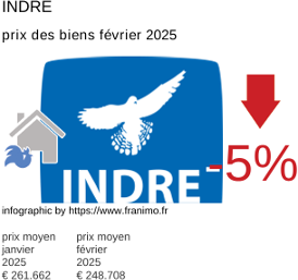 prix moyen de l'immobilier dans la région ou departement Indre février 2025