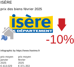 prix moyen de l'immobilier dans la région ou departement Isère février 2025