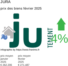 prix moyen de l'immobilier dans la région ou departement Jura février 2025