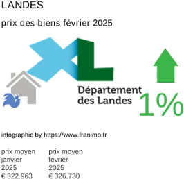 prix moyen de l'immobilier dans la région ou departement Landes février 2025