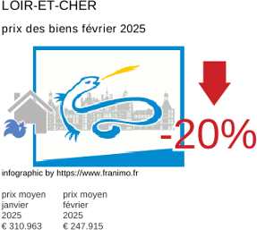 prix moyen de l'immobilier dans la région ou departement Loir-et-Cher février 2025