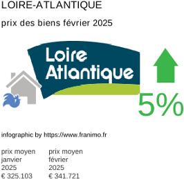 prix moyen de l'immobilier dans la région ou departement Loire-Atlantique février 2025