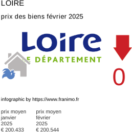 prix moyen de l'immobilier dans la région ou departement Loire février 2025