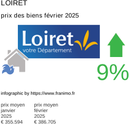 prix moyen de l'immobilier dans la région ou departement Loiret février 2025