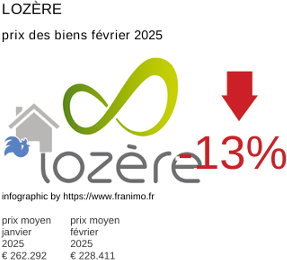 prix moyen de l'immobilier dans la région ou departement Lozère février 2025