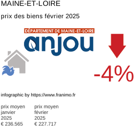 prix moyen de l'immobilier dans la région ou departement Maine-et-Loire février 2025