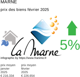 prix moyen de l'immobilier dans la région ou departement Marne février 2025