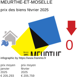 prix moyen de l'immobilier dans la région ou departement Meurthe-et-Moselle février 2025