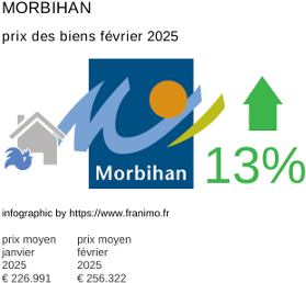 prix moyen de l'immobilier dans la région ou departement Morbihan février 2025