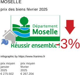 prix moyen de l'immobilier dans la région ou departement Moselle février 2025