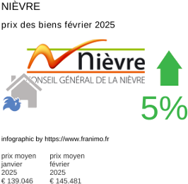 prix moyen de l'immobilier dans la région ou departement Nièvre février 2025