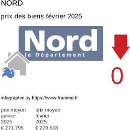 prix moyen de l'immobilier dans la région ou departement Nord février 2025