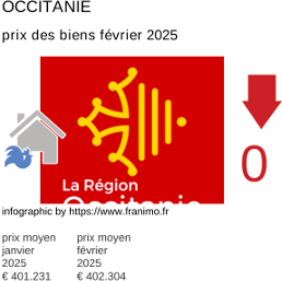 prix moyen de l'immobilier dans la région ou departement Occitanie février 2025