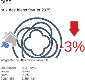 prix moyen de l'immobilier dans la région ou departement Oise février 2025