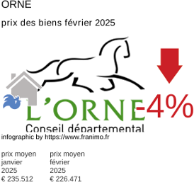 prix moyen de l'immobilier dans la région ou departement Orne février 2025