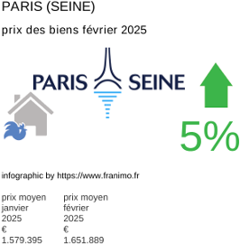 prix moyen de l'immobilier dans la région ou departement Paris (Seine) février 2025