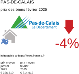 prix moyen de l'immobilier dans la région ou departement Pas-de-Calais février 2025