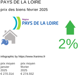 prix moyen de l'immobilier dans la région ou departement Pays de la Loire février 2025