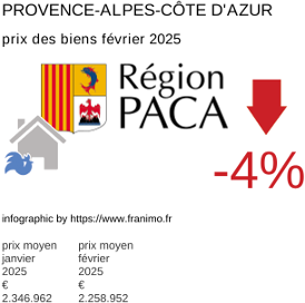 prix moyen de l'immobilier dans la région ou departement Provence-Alpes-Côte d'Azur février 2025