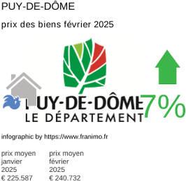 prix moyen de l'immobilier dans la région ou departement Puy-de-Dôme février 2025