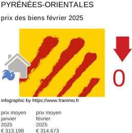 prix moyen de l'immobilier dans la région ou departement Pyrénées-Orientales février 2025