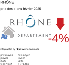prix moyen de l'immobilier dans la région ou departement Rhône février 2025