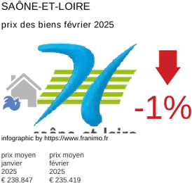 prix moyen de l'immobilier dans la région ou departement Saône-et-Loire février 2025