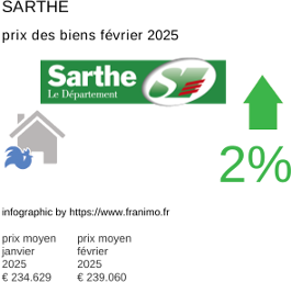 prix moyen de l'immobilier dans la région ou departement Sarthe février 2025