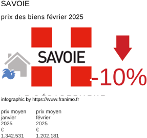 prix moyen de l'immobilier dans la région ou departement Savoie février 2025