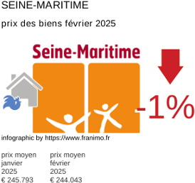 prix moyen de l'immobilier dans la région ou departement Seine-Maritime février 2025