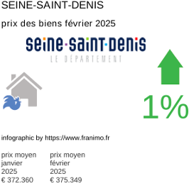 prix moyen de l'immobilier dans la région ou departement Seine-Saint-Denis février 2025
