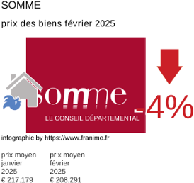 prix moyen de l'immobilier dans la région ou departement Somme février 2025