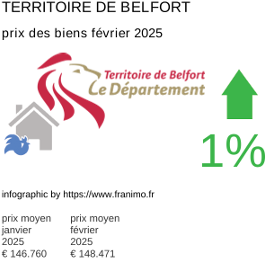 prix moyen de l'immobilier dans la région ou departement Territoire de Belfort février 2025