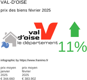 prix moyen de l'immobilier dans la région ou departement Val-d'Oise février 2025