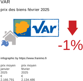 prix moyen de l'immobilier dans la région ou departement Var février 2025
