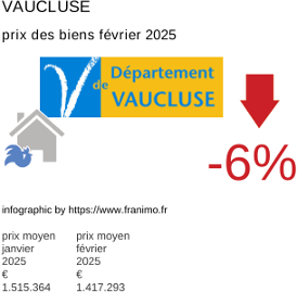 prix moyen de l'immobilier dans la région ou departement Vaucluse février 2025