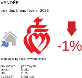 prix moyen de l'immobilier dans la région ou departement Vendée février 2025