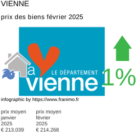 prix moyen de l'immobilier dans la région ou departement Vienne février 2025