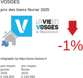 prix moyen de l'immobilier dans la région ou departement Vosges février 2025