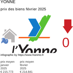 prix moyen de l'immobilier dans la région ou departement Yonne février 2025