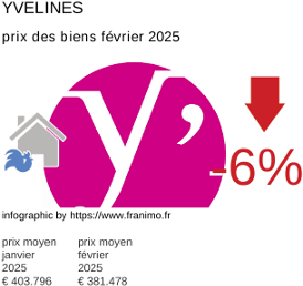 prix moyen de l'immobilier dans la région ou departement Yvelines février 2025