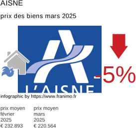 prix moyen de l'immobilier dans la région ou departement Aisne mars 2025