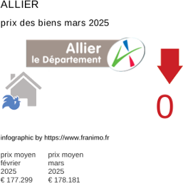 prix moyen de l'immobilier dans la région ou departement Allier mars 2025