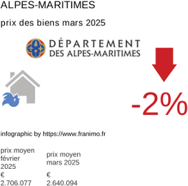 prix moyen de l'immobilier dans la région ou departement Alpes-Maritimes mars 2025