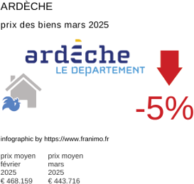 prix moyen de l'immobilier dans la région ou departement Ardèche mars 2025